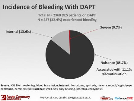 Bleeding