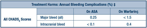 Bleeding with warfarin