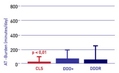 Burden Results