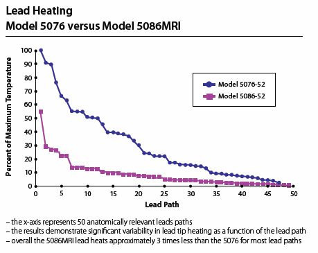 Med tip heating