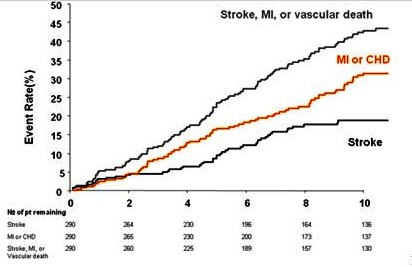 Post stroke risk