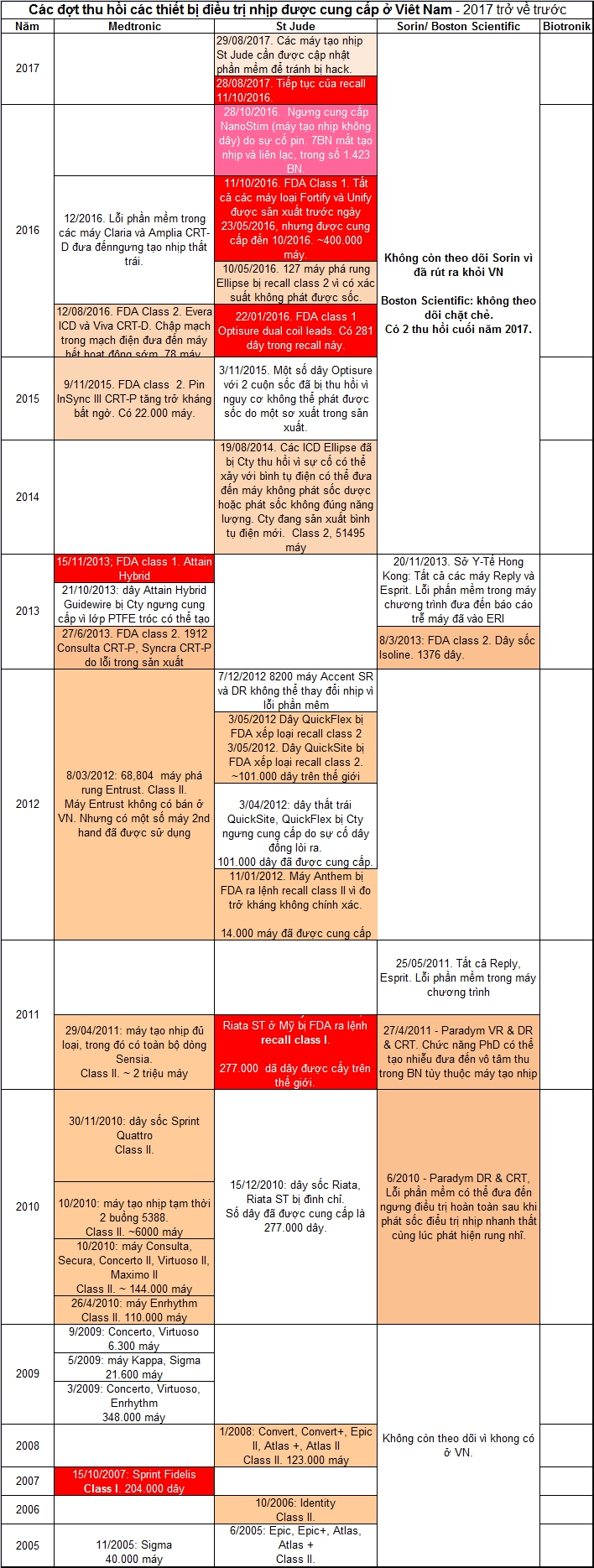 Recall Summary