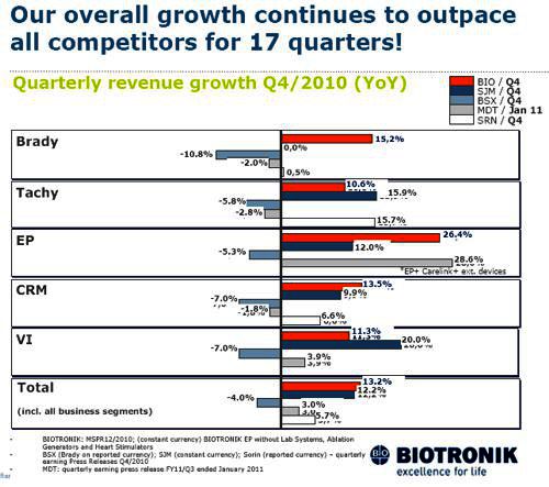 Revenue Growth 2010Q4